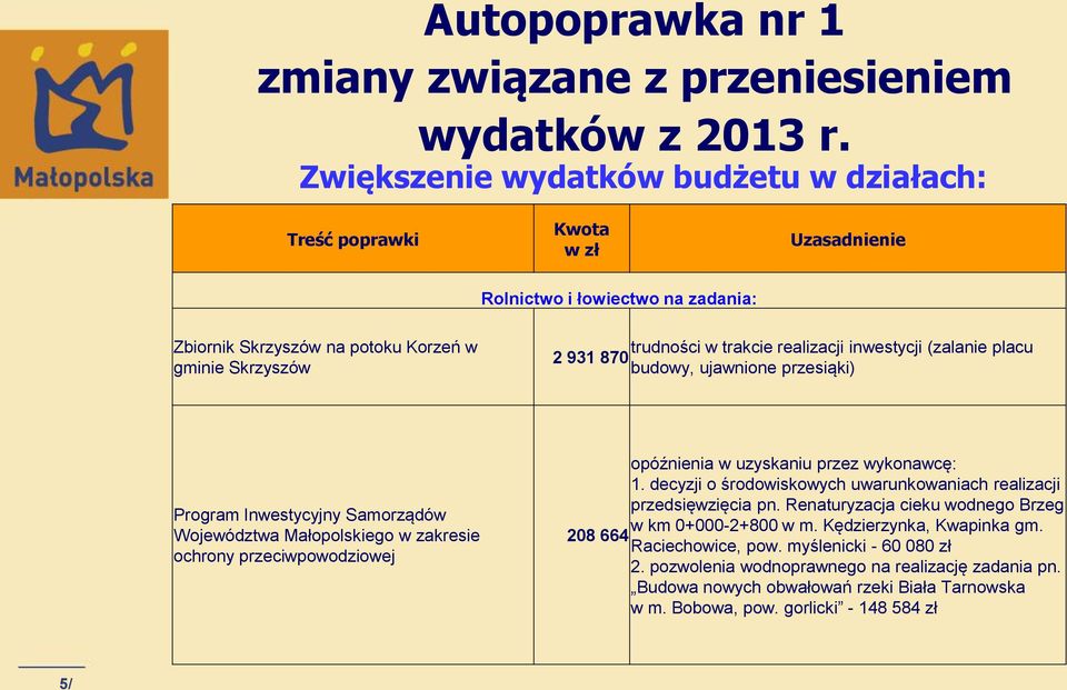 inwestycji (zalanie placu 2 931 870 budowy, ujawnione przesiąki) Program Inwestycyjny Samorządów Województwa Małopolskiego w zakresie ochrony przeciwpowodziowej opóźnienia w uzyskaniu przez