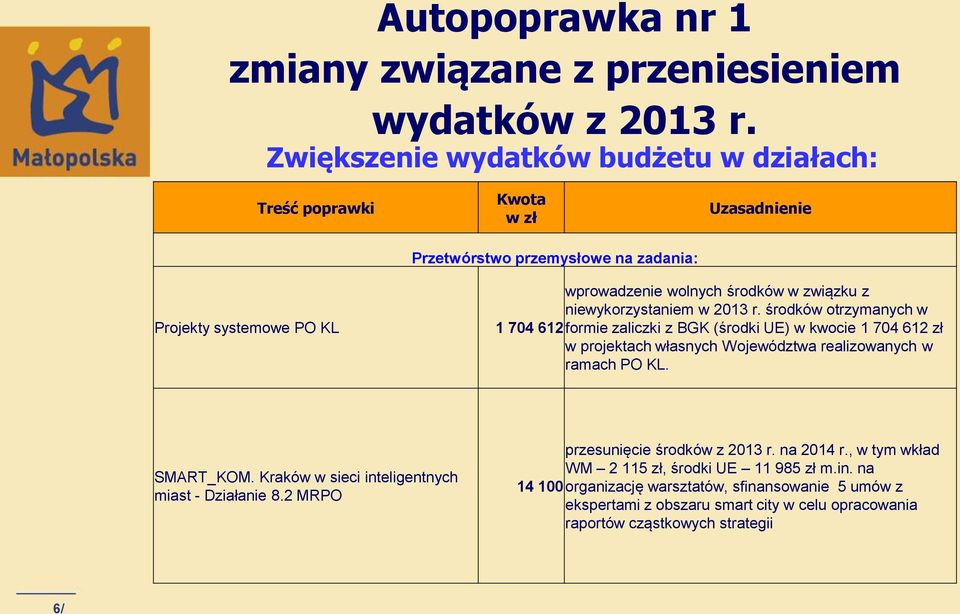 r. środków otrzymanych w Projekty systemowe PO KL 1 704 612 formie zaliczki z BGK (środki UE) w kwocie 1 704 612 zł w projektach własnych Województwa realizowanych w ramach PO KL.