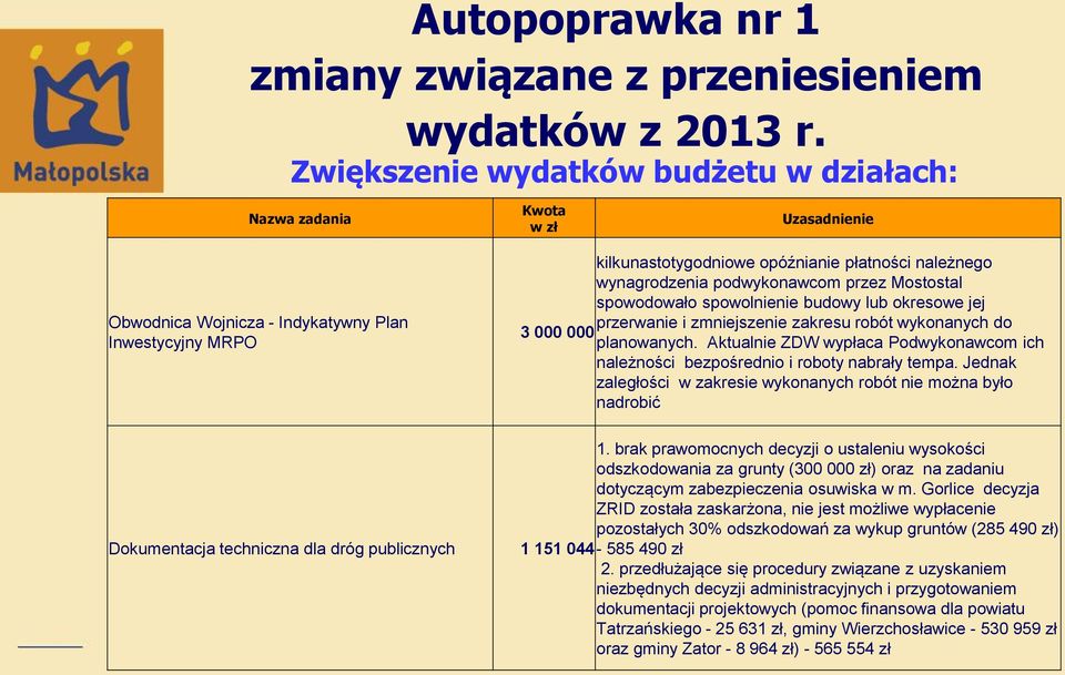 wynagrodzenia podwykonawcom przez Mostostal spowodowało spowolnienie budowy lub okresowe jej przerwanie i zmniejszenie zakresu robót wykonanych do 3 000 000 planowanych.