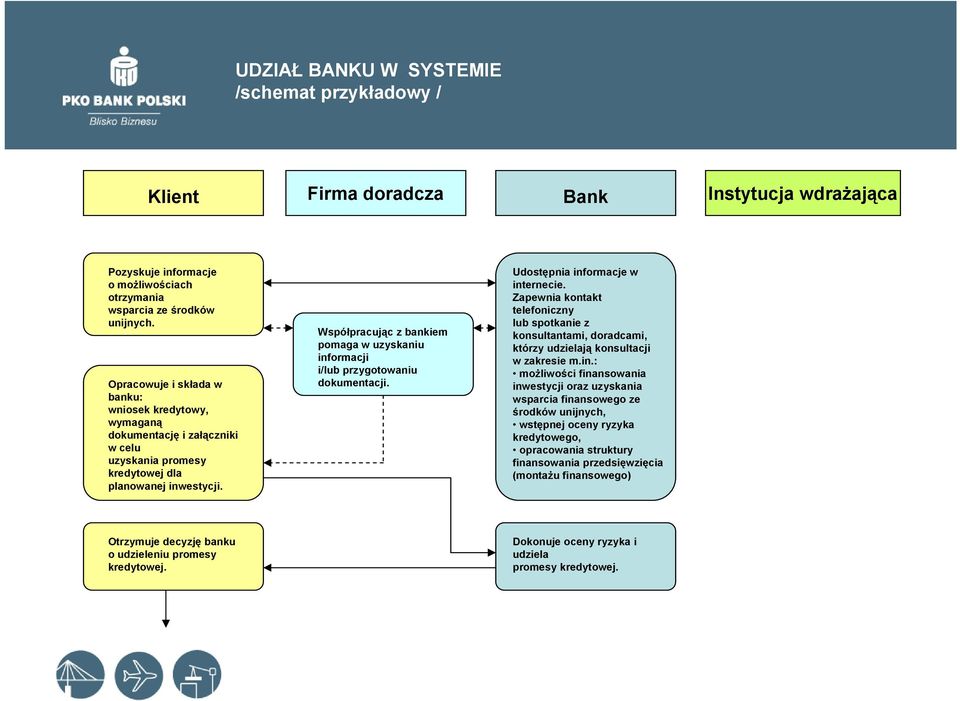Współpracując z bankiem pomaga w uzyskaniu informacji i/lub przygotowaniu dokumentacji. Udostępnia informacje w internecie.