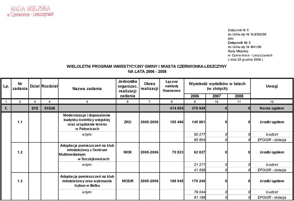 Miejskiej w Czerw ionce - Leszczynach z dnia 2 grudnia 26 r. 1 2 3 4 5 6 7 8 9 1 11 12 1. 1 136 414 854 378 948 Kwota ogółem Modernizacja i doposażenie 1.