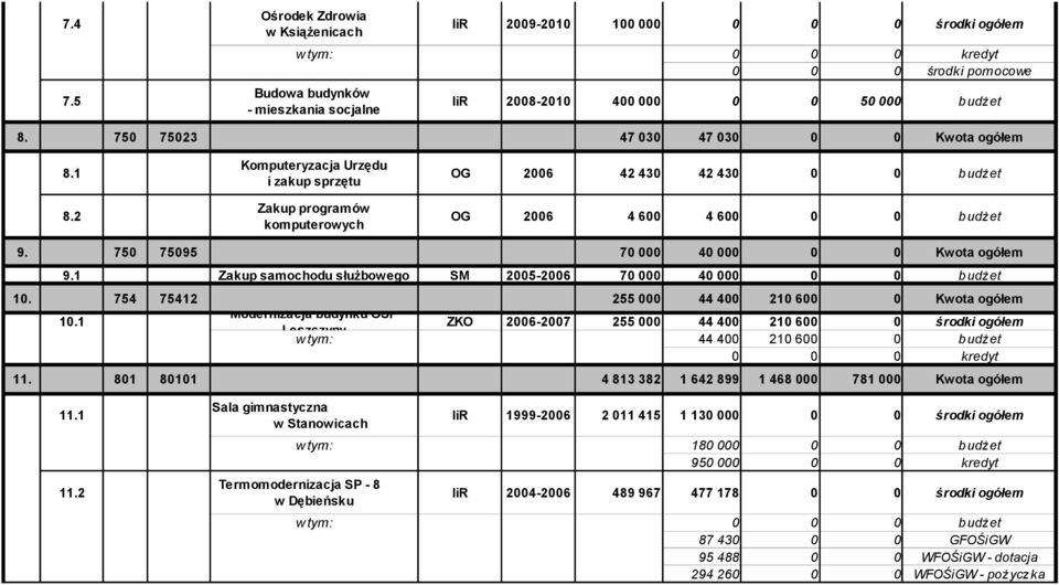 754 75412 255 44 4 21 6 Kwota ogółem Modernizacja budynku OSP 1.1 ZKO 26-27 255 44 4 21 6 środki ogółem Leszczyny w tym: 44 4 21 6 budżet kredyt 11.