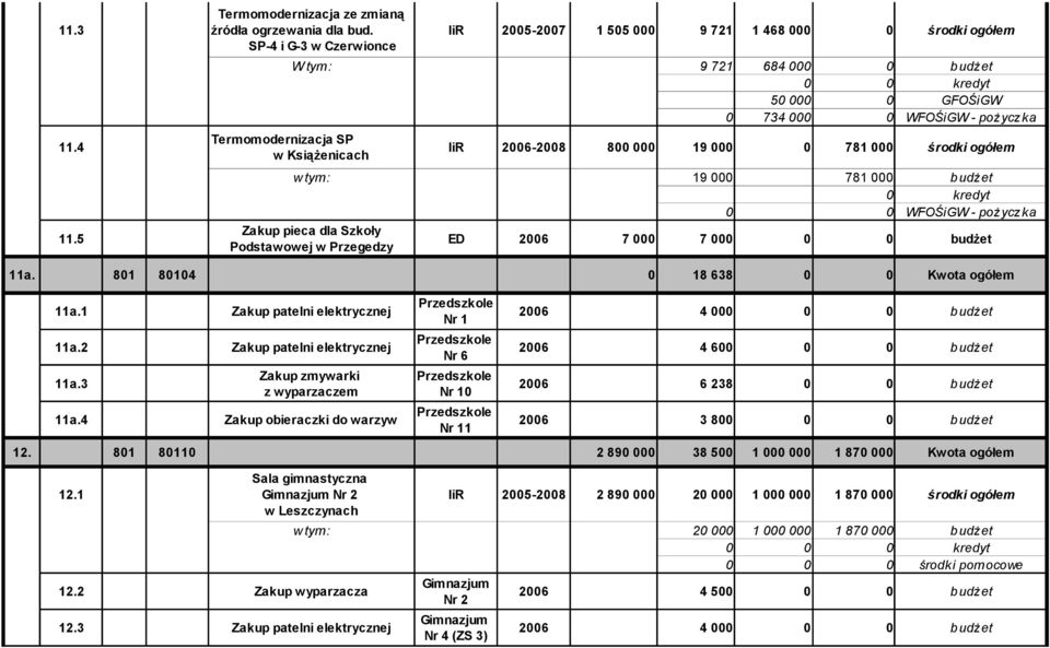 81 814 18 638 Kwota ogółem Przedszkole 11a.1 Zakup patelni elektrycznej 26 4 Nr 1 Przedszkole 11a.2 Zakup patelni elektrycznej 26 4 6 Nr 6 Zakup zmywarki Przedszkole 11a.