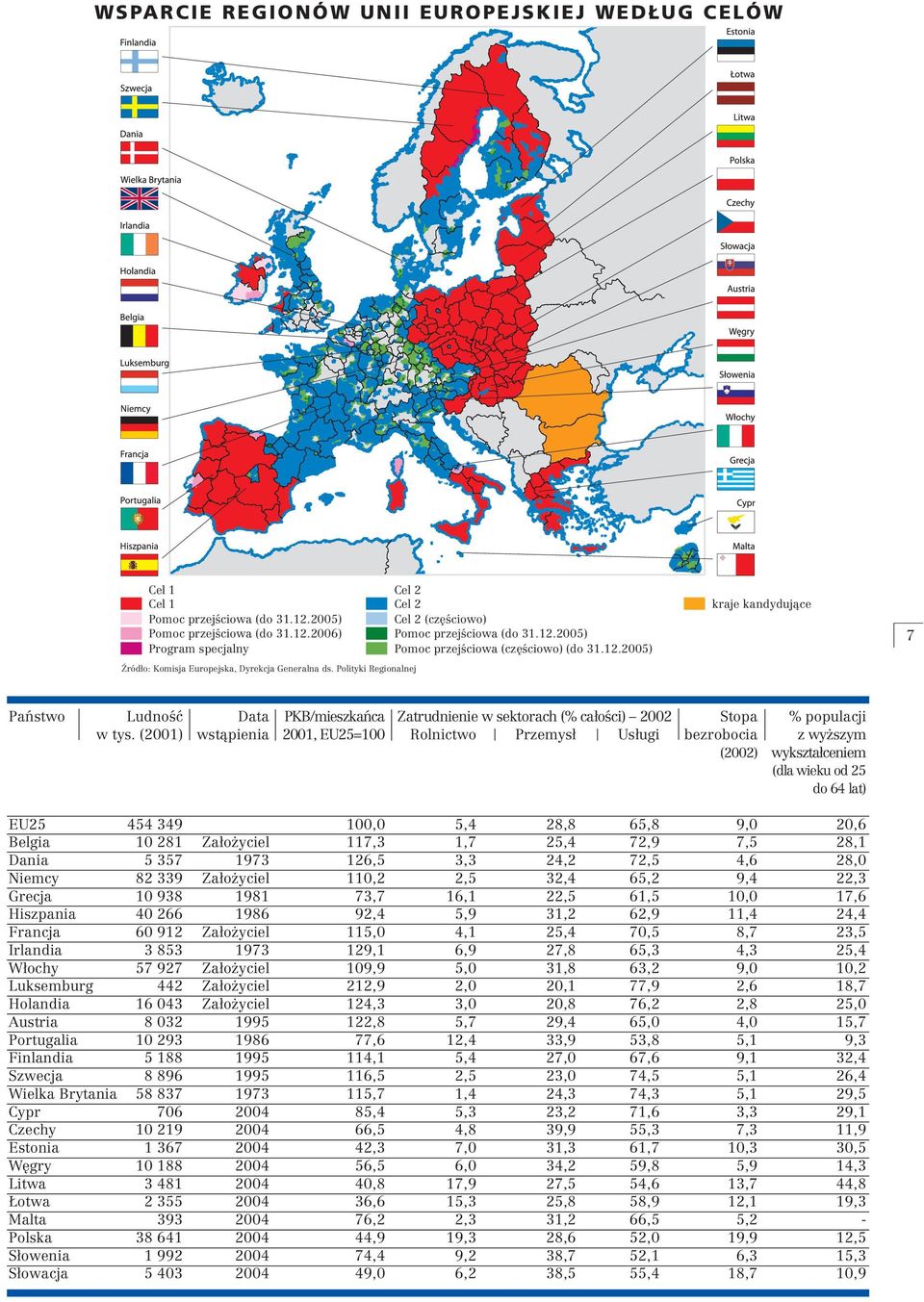 2005) Pomoc przejêciowa (cz Êciowo) (do 31.12.2005) kraje kandydujàce 7 Paƒstwo LudnoÊç Data PKB/mieszkaƒca Zatrudnienie w sektorach (% ca oêci) 2002 Stopa % populacji w tys.