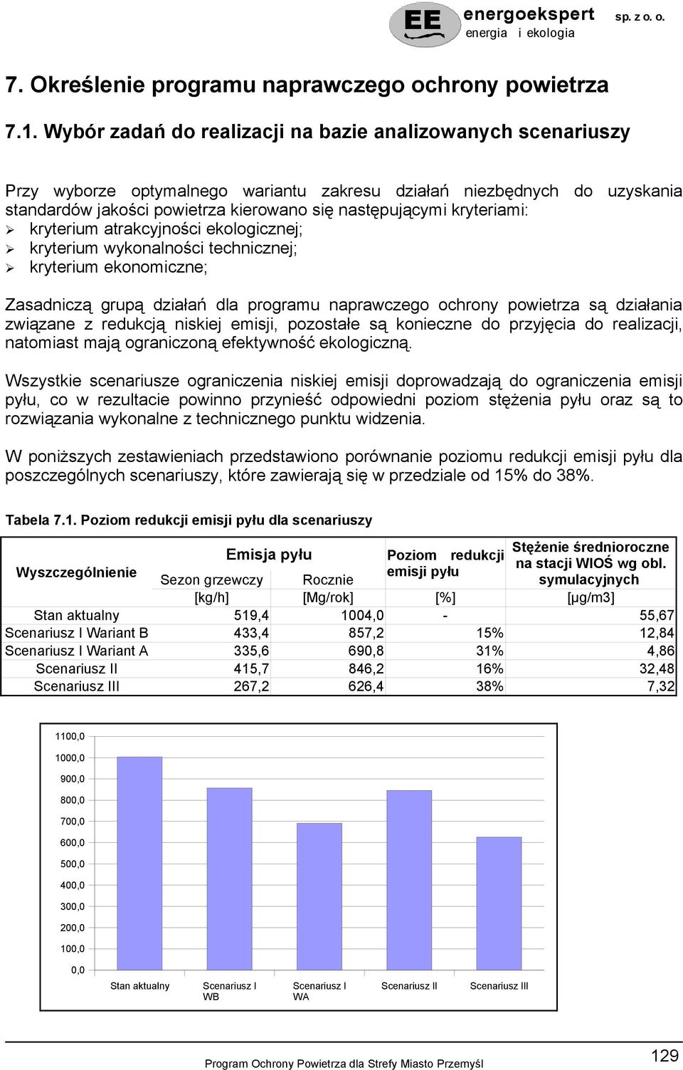 kryteriami: kryterium atrakcyjności ekologicznej; kryterium wykonalności technicznej; kryterium ekonomiczne; Zasadniczą grupą działań dla programu naprawczego ochrony powietrza są działania związane