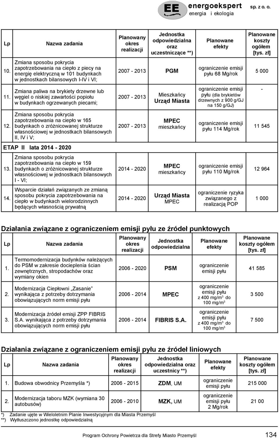 Zmiana paliwa na brykiety drzewne lub węgiel o niskiej zawartości popiołu w budynkach ogrzewanych piecami; 2007-2013 Mieszkańcy Urząd Miasta ograniczenie emisji pyłu (dla brykietów drzewnych z 900