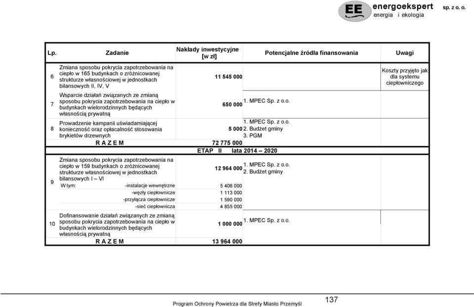 II, IV, V Wsparcie działań związanych ze zmianą 7 sposobu pokrycia zapotrzebowania na ciepło w budynkach wielorodzinnych będących 1. MPEC Sp. z o.o. 650 000 własnością prywatną 8 Prowadzenie kampanii uświadamiającej konieczność oraz opłacalność stosowania brykietów drzewnych 1.