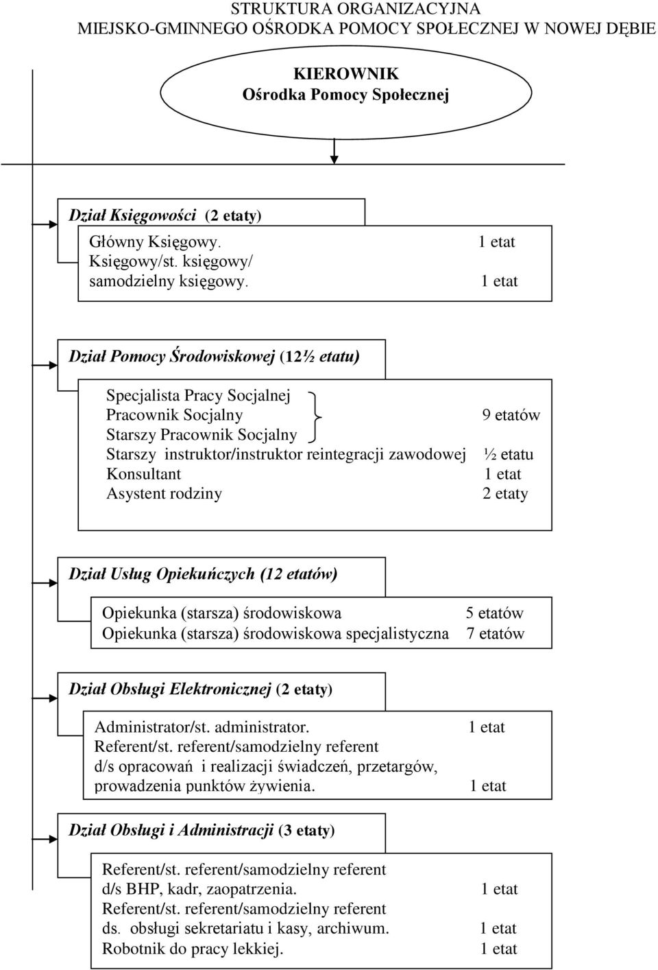 Dział Pomocy Środowiskowej (12½ etatu) Specjalista Pracy Socjalnej Pracownik Socjalny Starszy Pracownik Socjalny Starszy instruktor/instruktor reintegracji zawodowej Konsultant Asystent rodziny 9