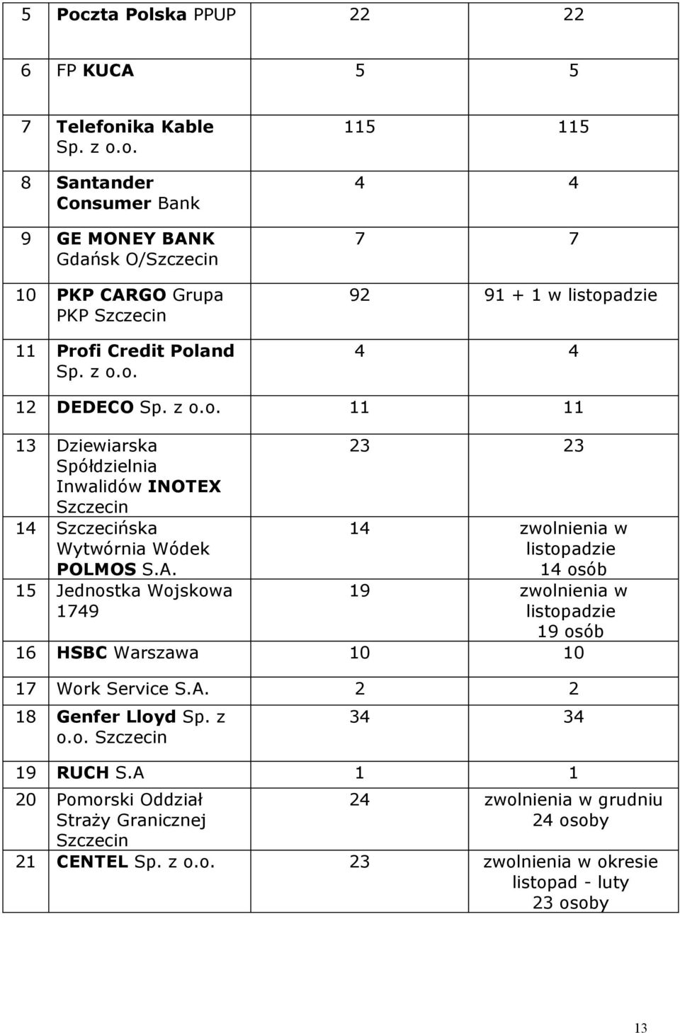 15 Jednostka Wojskowa 1749 23 23 14 zwolnienia w listopadzie 14 osób 19 zwolnienia w listopadzie 19 osób 16 HSBC Warszawa 10 10 17 Work Service S.A. 2 2 18 Genfer Lloyd Sp. z o.o. Szczecin 34 34 19 RUCH S.