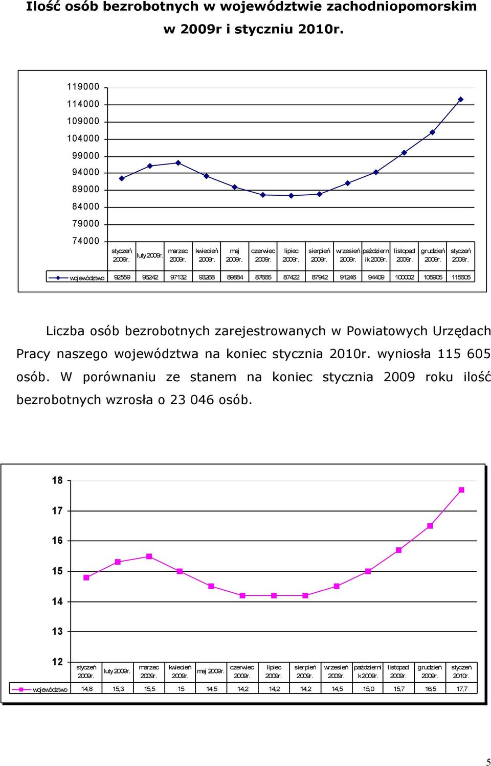 97132 93268 89884 87665 87422 87942 91246 94409 100002 105905 115605 Liczba osób bezrobotnych zarejestrowanych w Powiatowych Urzędach Pracy naszego województwa na koniec stycznia 2010r.