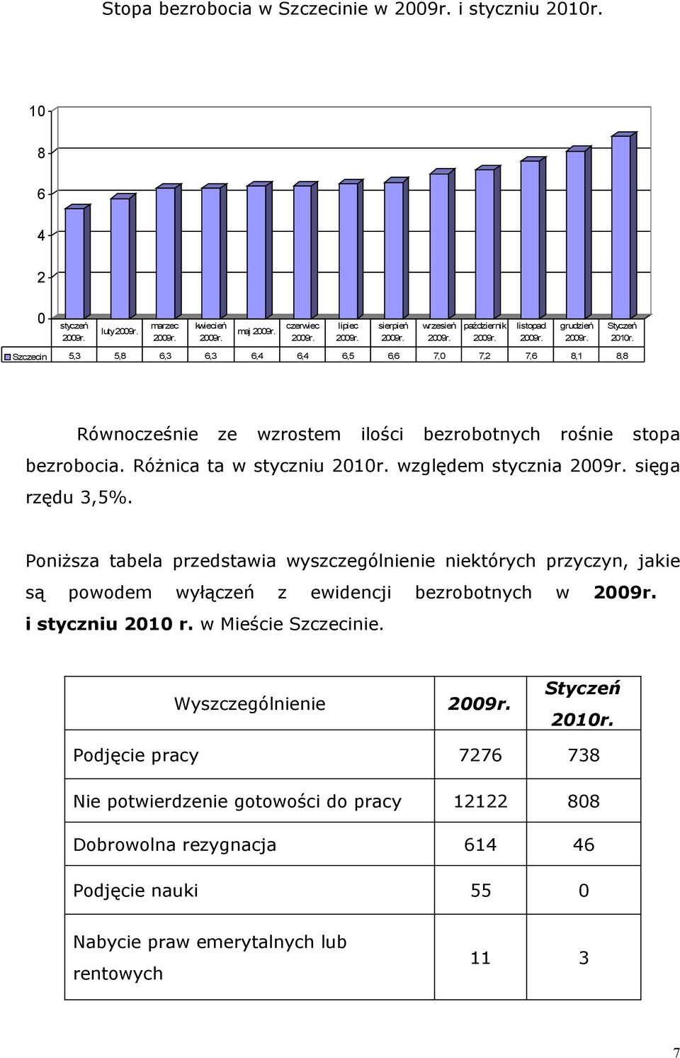 względem stycznia sięga rzędu 3,5%. Poniższa tabela przedstawia wyszczególnienie niektórych przyczyn, jakie są powodem wyłączeń z ewidencji bezrobotnych w i styczniu 2010 r.