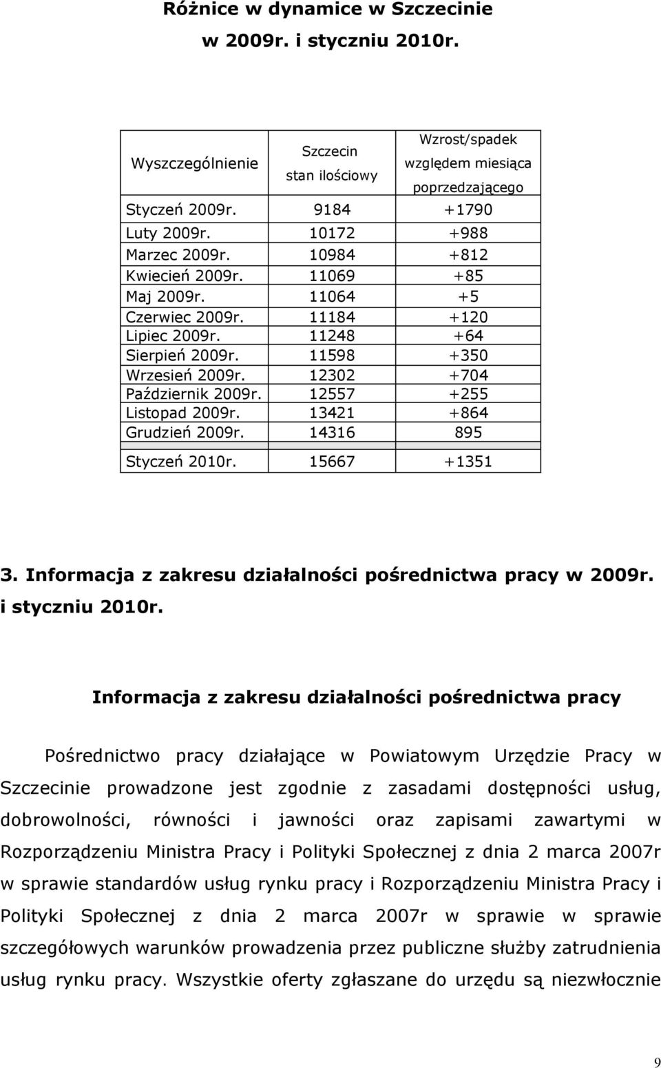 Lipiec 11248 +64 Sierpień 11598 +350 Wrzesień 12302 +704 Październik 12557 +255 Listopad 13421 +864 Grudzień 14316 895 Styczeń 2010r. 15667 +1351 3.