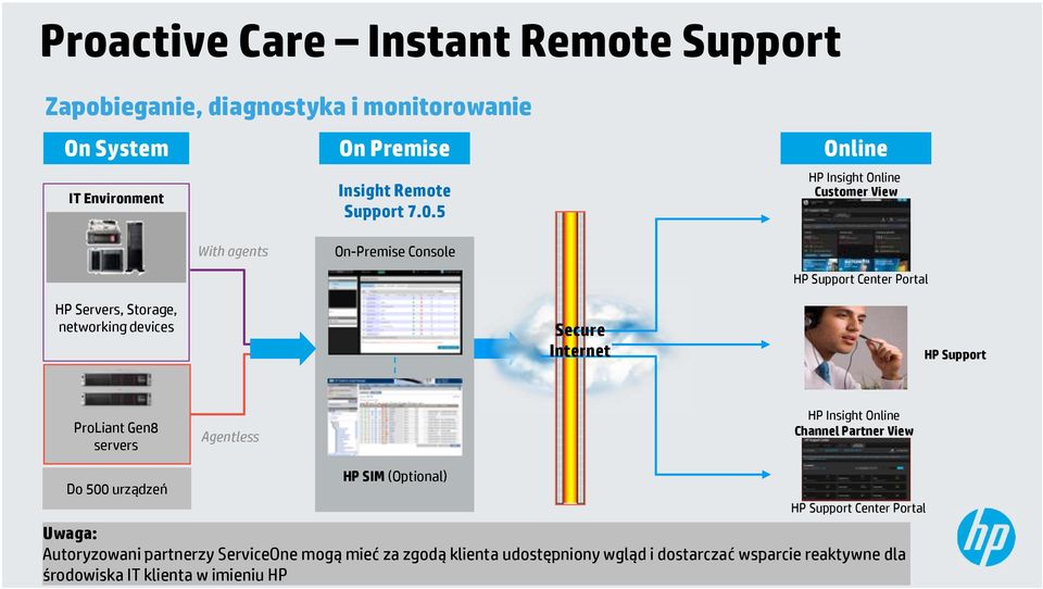 Portal HP Support ProLiant Gen8 servers Agentless HP Insight Online Channel Partner View Do 500 urządzeń HP SIM (Optional) HP Support Center Portal