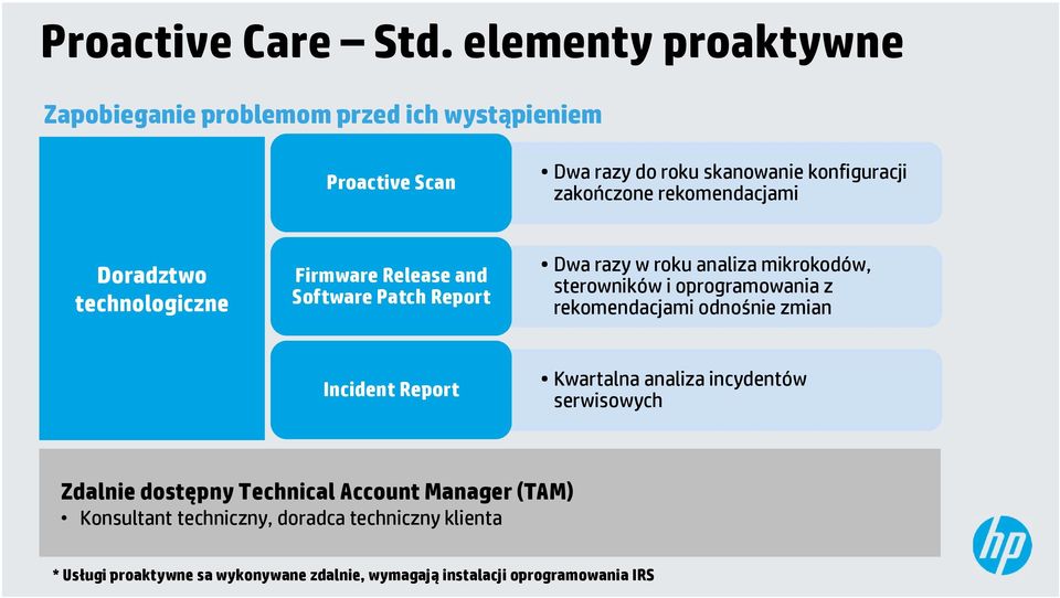 rekomendacjami Doradztwo technologiczne Firmware Release and Software Patch Report Dwa razy w roku analiza mikrokodów, sterowników i