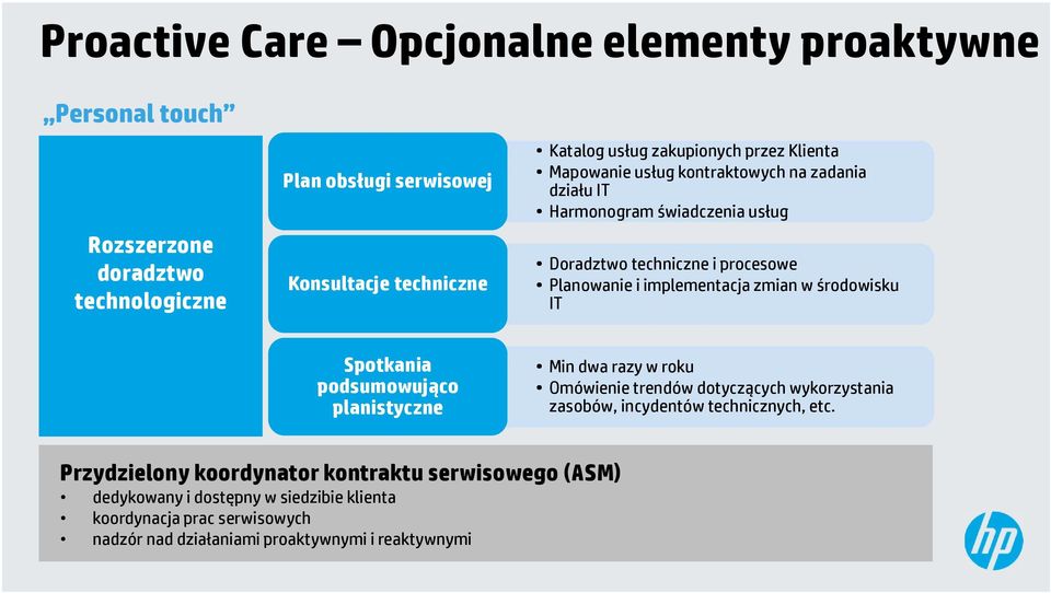 implementacja zmian w środowisku IT Spotkania podsumowująco planistyczne Min dwa razy w roku Omówienie trendów dotyczących wykorzystania zasobów, incydentów