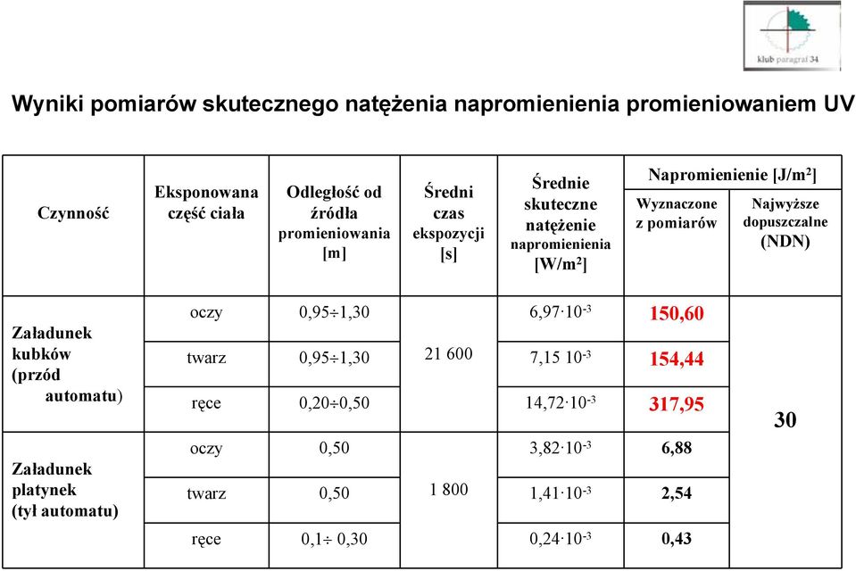 dopuszczalne (NDN) Załadunek kubków (przód automatu) Załadunek platynek (tył automatu) oczy 0,95 1,30 6,97 10-3 150,60 21 600 twarz 0,95