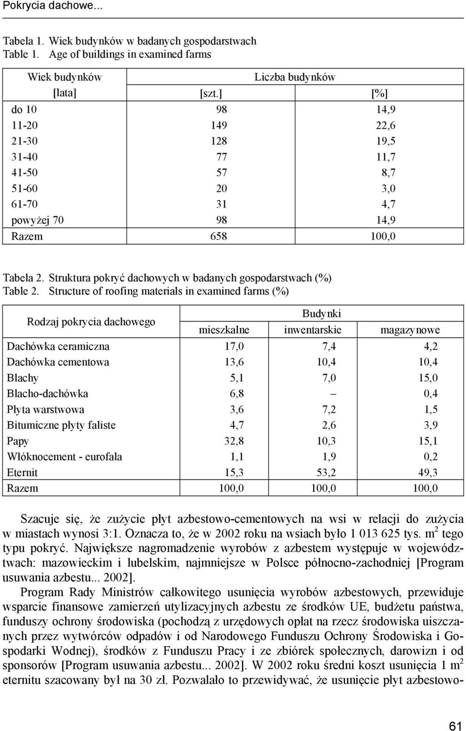 Struktura pokryć dachowych w badanych gospodarstwach (%) Table 2.