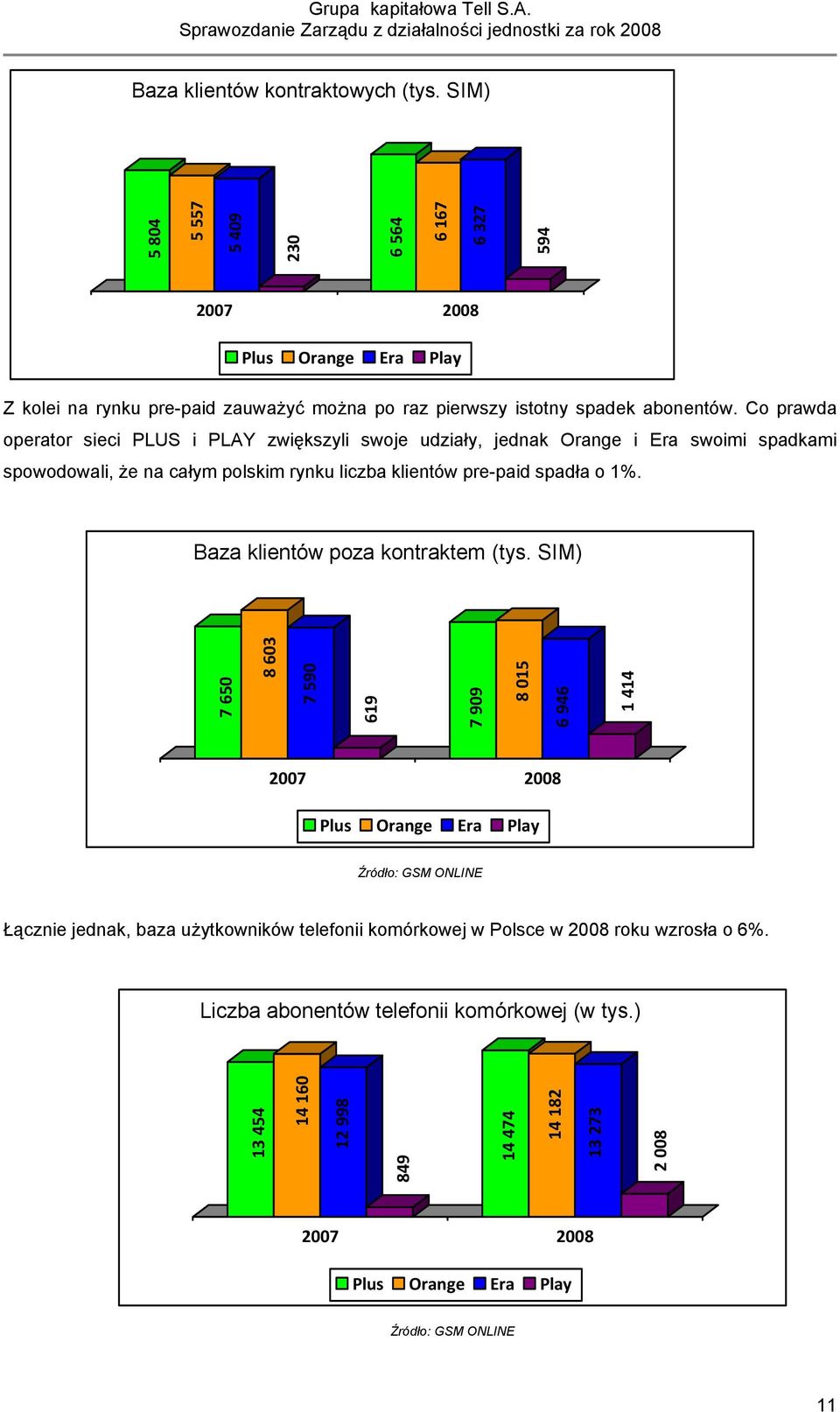Co prawda operator sieci PLUS i PLAY zwiększyli swoje udziały, jednak Orange i Era swoimi spadkami spowodowali, że na całym polskim rynku liczba klientów pre-paid spadła o 1%.