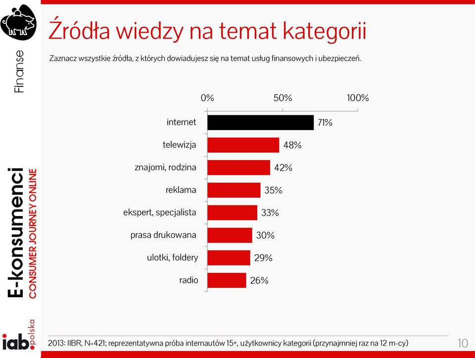 0% 50% 100% internet 71% telewizja znajomi, rodzina reklama ekspert, specjalista prasa drukowana