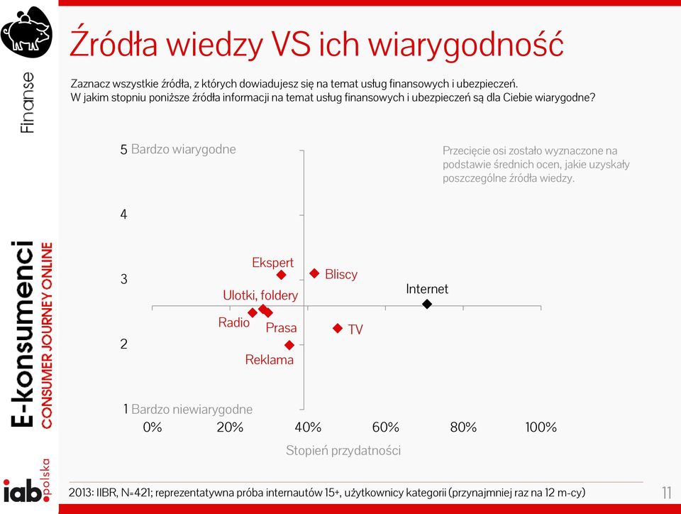 5 Bardzo wiarygodne Przecięcie osi zostało wyznaczone na podstawie średnich ocen, jakie uzyskały poszczególne źródła wiedzy.