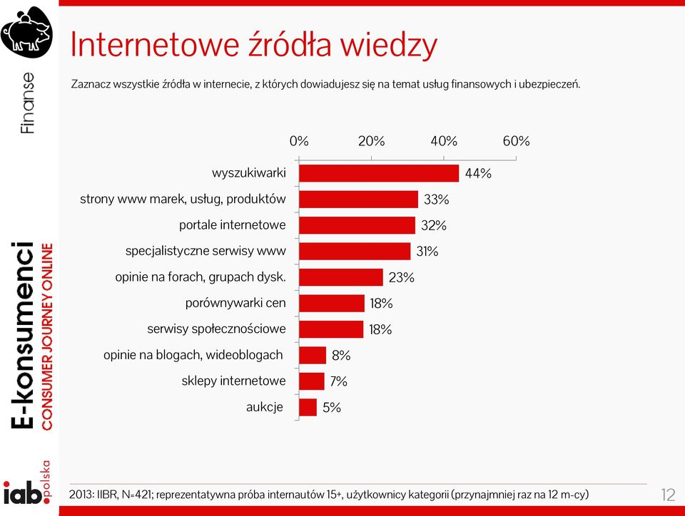 0% 20% 40% 60% wyszukiwarki strony www marek, usług, produktów portale internetowe specjalistyczne serwisy www opinie na forach,