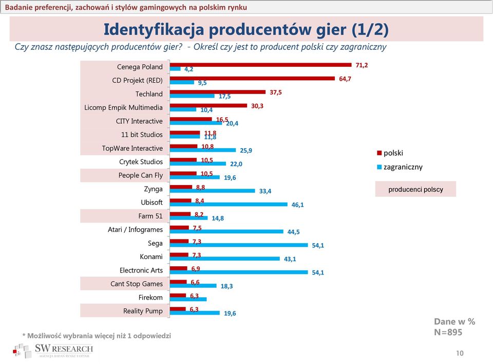 Interactive Crytek Studios People Can Fly Zynga Ubisoft Farm 51 Atari / Infogrames Sega Konami Electronic Arts Cant Stop Games Firekom 4,2 9,5 37,5 17,5 30,3