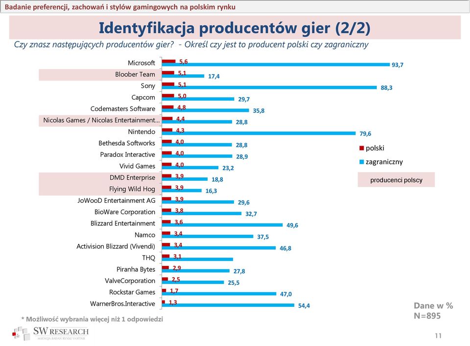 Interactive Vivid Games DMD Enterprise Flying Wild Hog JoWooD Entertainment AG BioWare Corporation Blizzard Entertainment Namco Activision Blizzard (Vivendi) THQ 5,6 5,1 5,1 5,0 4,8 4,4 4,3 4,0