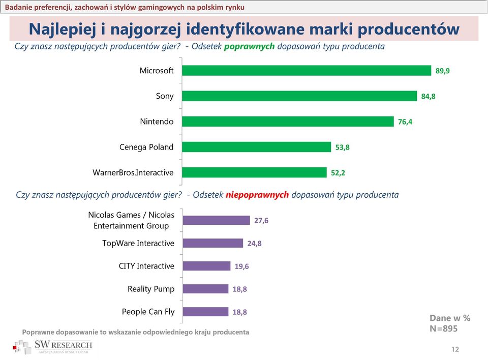 Interactive 52,2 Czy znasz następujących producentów gier?