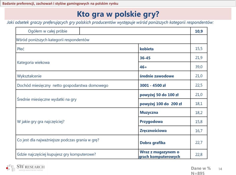 respondentów Płeć kobieta 15,5 Kategoria wiekowa 36-45 21,9 46+ 39,0 Wykształcenie średnie zawodowe 21,0 Dochód miesięczny netto gospodarstwa domowego 3001-4500 zł 22,5