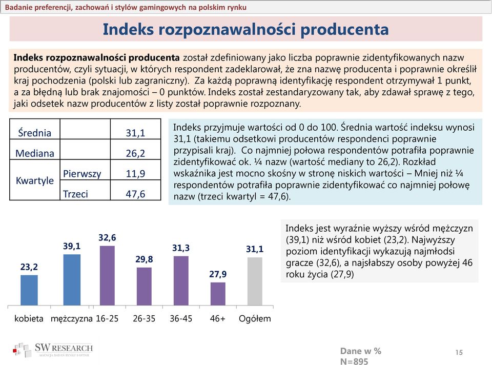 Indeks został zestandaryzowany tak, aby zdawał sprawę z tego, jaki odsetek nazw producentów z listy został poprawnie rozpoznany.