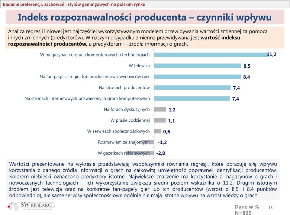 W magazynach o grach komputerowych i technologiach 11,2 W telewizji Na fan page-ach gier lub producentów / wydawców gier 8,5 8,4 Na stronach producentów Na stronach internetowych poświęconych grom