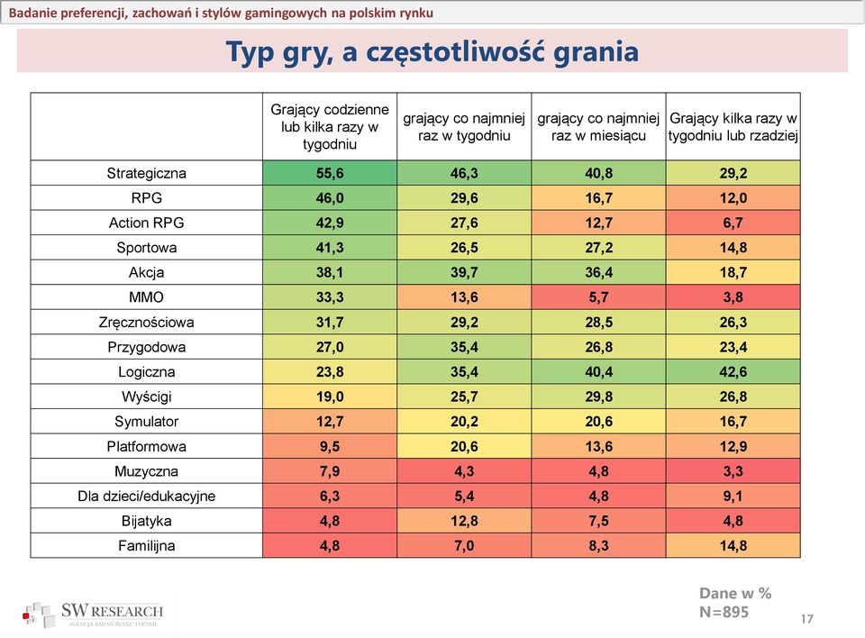 18,7 MMO 33,3 13,6 5,7 3,8 Zręcznościowa 31,7 29,2 28,5 26,3 Przygodowa 27,0 35,4 26,8 23,4 Logiczna 23,8 35,4 40,4 42,6 Wyścigi 19,0 25,7 29,8 26,8 Symulator 12,7