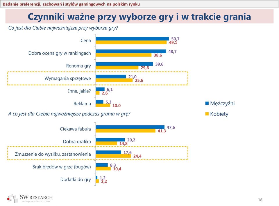 6,1 2,6 Reklama 5,3 10,0 A co jest dla Ciebie najważniejsze podczas grania w grę?