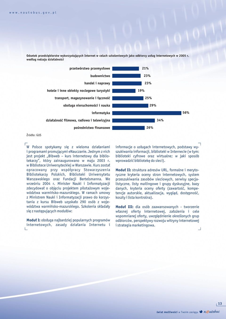 23% 19% 25% 29% informatyka 56% działalność filmowa, radiowa i telewizyjna 34% pośrednictwo finansowe 26% Źródło: GUS W Polsce spotykamy się z wieloma działaniami i programami promującymi enauczanie.