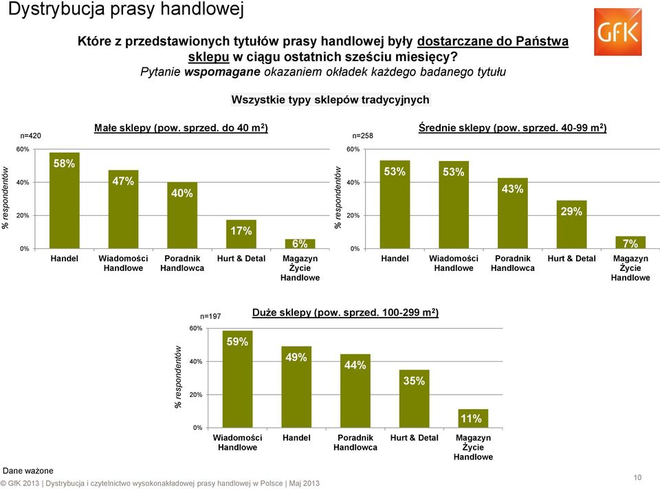 Pytanie wspomagane okazaniem okładek każdego badanego tytułu Wszystkie typy sklepów tradycyjnych 6 58% Małe