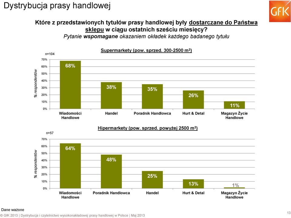 Pytanie wspomagane okazaniem okładek każdego badanego tytułu 7 6 n=104 68% Supermarkety