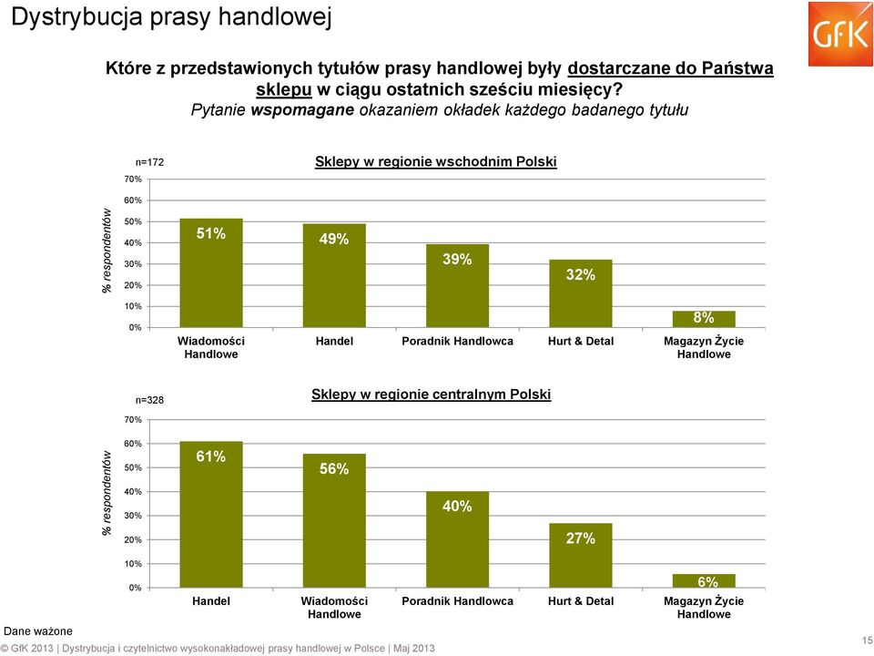 Pytanie wspomagane okazaniem okładek każdego badanego tytułu 7 n=172 Sklepy w regionie