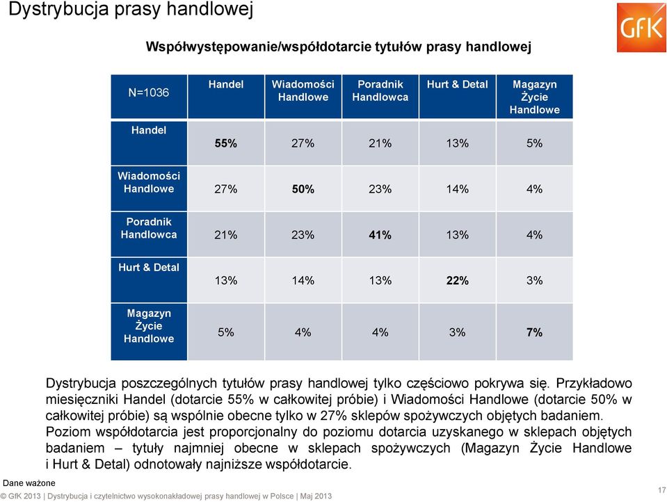 Przykładowo miesięczniki (dotarcie 55% w całkowitej próbie) i (dotarcie 5 w całkowitej próbie) są wspólnie obecne tylko w 27% sklepów spożywczych