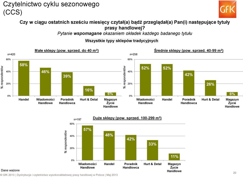 Pytanie wspomagane okazaniem okładek każdego badanego tytułu 58% Małe sklepy (pow. sprzed.