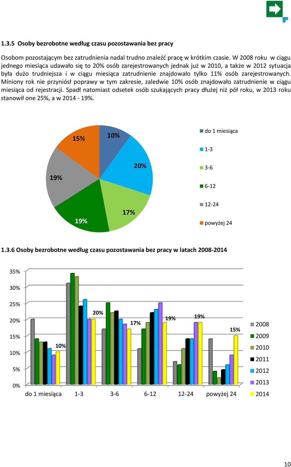 osób zarejestrowanych. Miniony rok nie przyniósł poprawy w tym zakresie, zaledwie 10% osób znajdowało zatrudnienie w ciągu miesiąca od rejestracji.