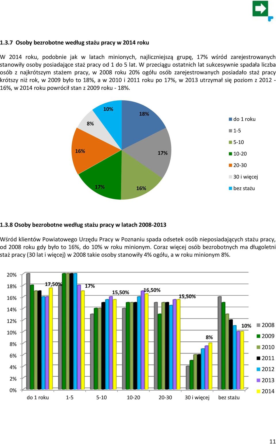 2010 i 2011 roku po 17%, w 2013 