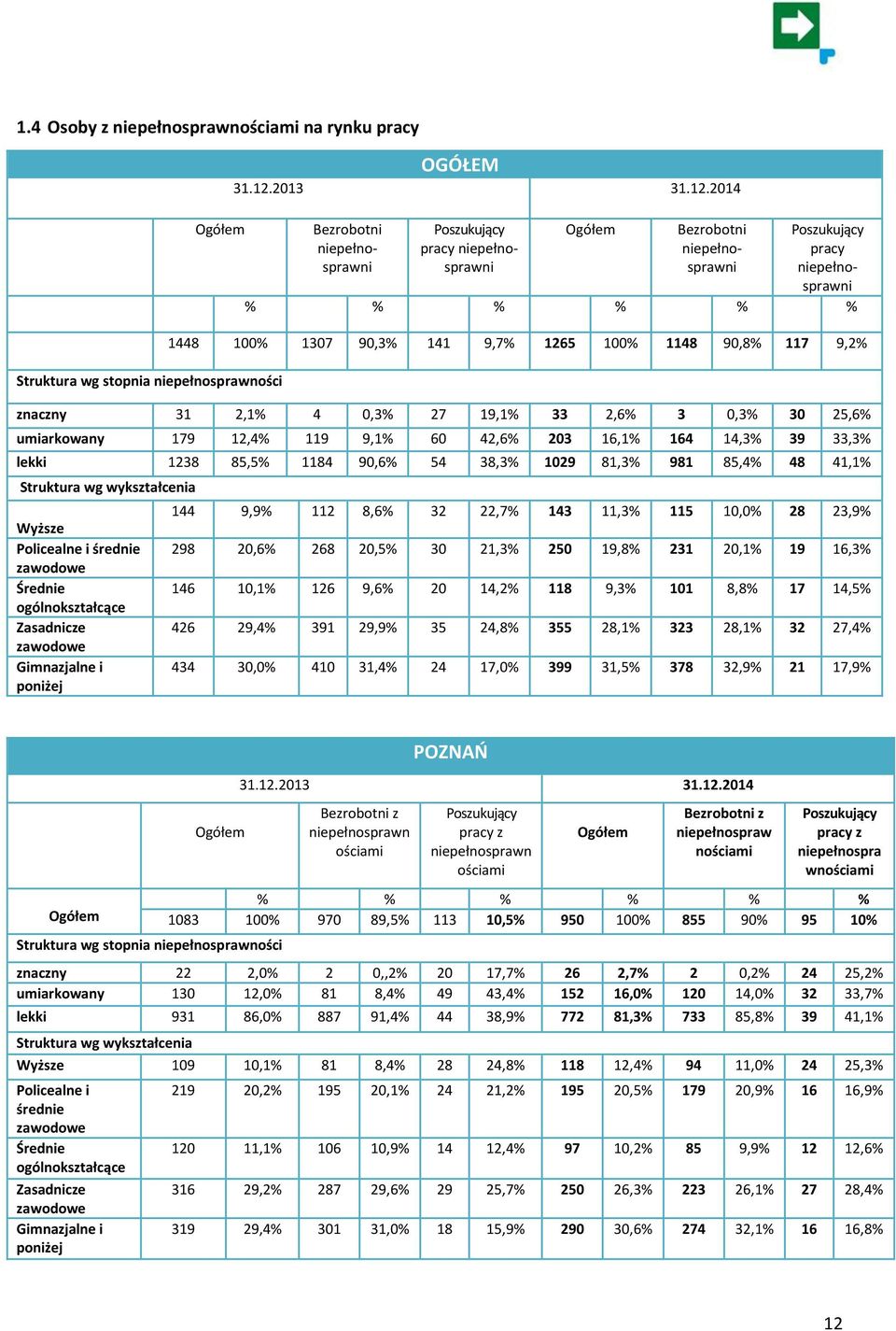 2014 Bezrobotni niepełnosprawni Poszukujący pracy niepełnosprawni Ogółem Bezrobotni niepełnosprawni Poszukujący pracy niepełnosprawni % % % % % % 1448 100% 1307 90,3% 141 9,7% 1265 100% 1148 90,8%