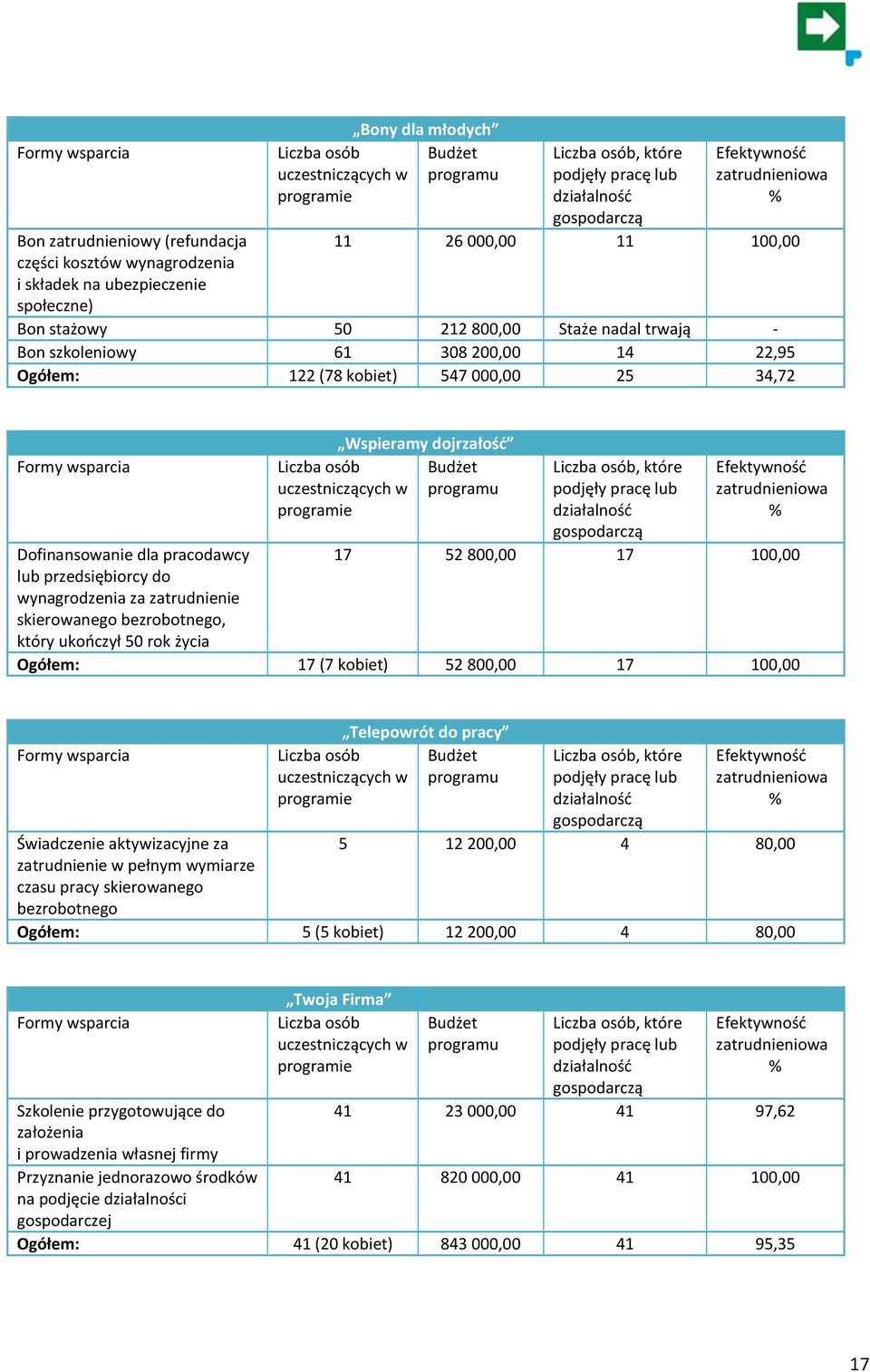 (78 kobiet) 547 000,00 25 34,72 Formy wsparcia Wspieramy dojrzałość Liczba osób Budżet uczestniczących w programu programie Liczba osób, które podjęły pracę lub działalność gospodarczą Efektywność