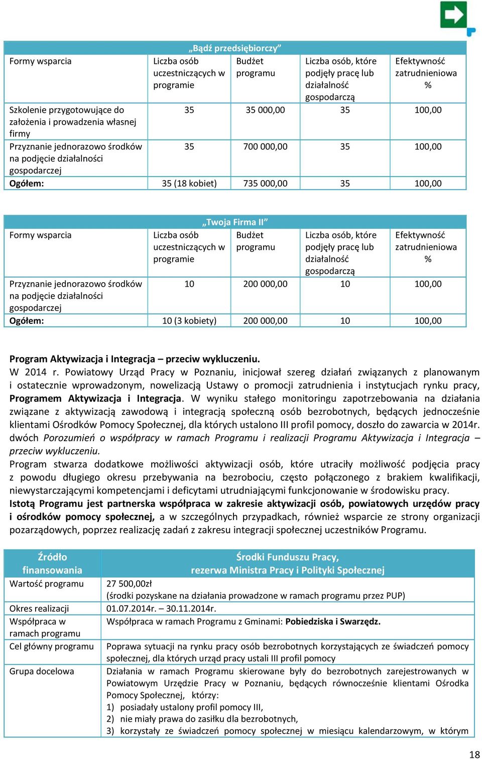 000,00 35 100,00 Formy wsparcia Twoja Firma II Liczba osób Budżet uczestniczących w programu programie Liczba osób, które podjęły pracę lub działalność gospodarczą Efektywność zatrudnieniowa %