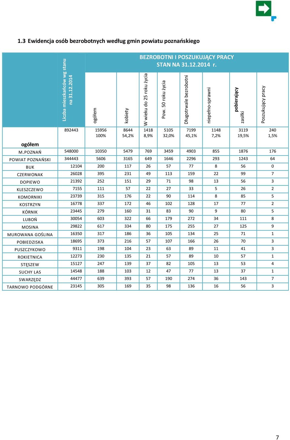 ogółem 892443 15956 100% 8644 54,2% 1418 8,9% 5105 32,0% 7199 45,1% 1148 7,2% 3119 19,5% M.