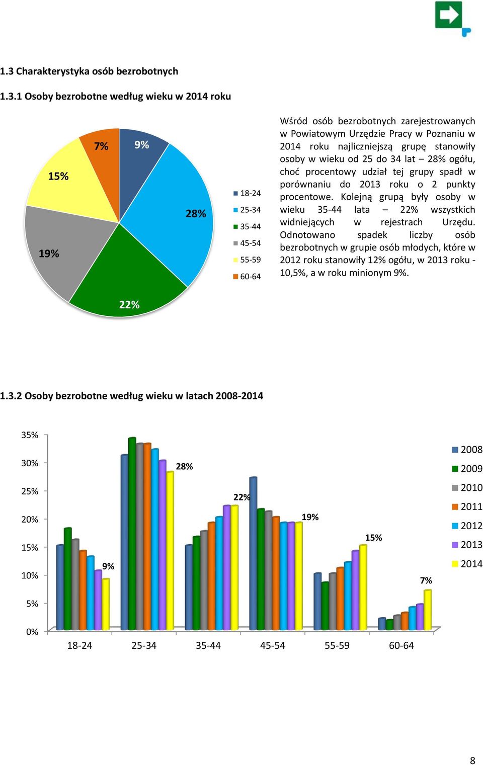 Kolejną grupą były osoby w wieku 35-44 lata 22% wszystkich widniejących w rejestrach Urzędu.