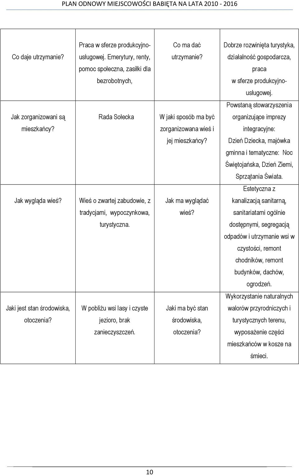 Powstaną stowarzyszenia Jak zorganizowani są Rada Sołecka W jaki sposób ma być organizujące imprezy mieszkańcy? zorganizowana wieś i integracyjne: jej mieszkańcy?