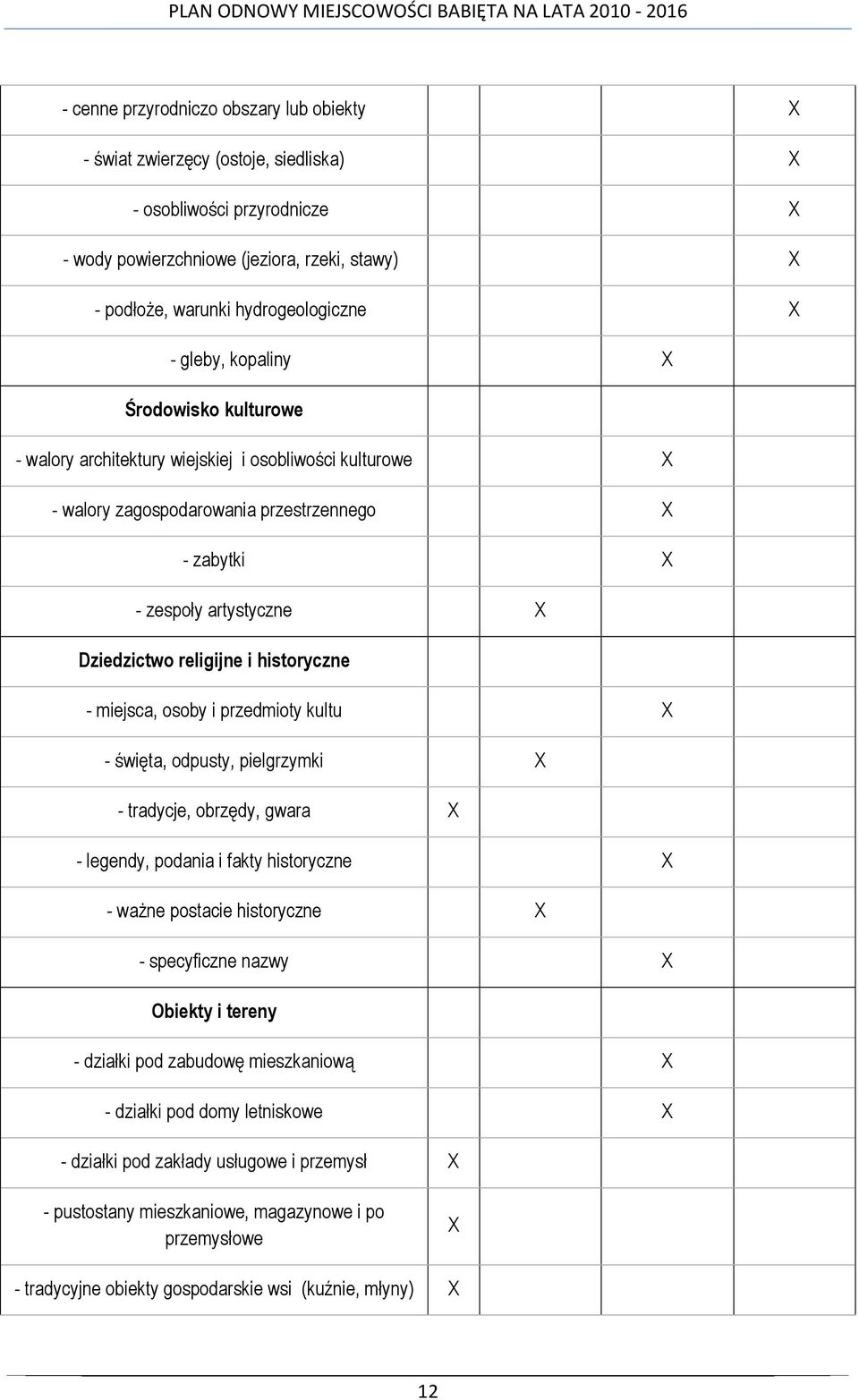 historyczne - miejsca, osoby i przedmioty kultu X - święta, odpusty, pielgrzymki X - tradycje, obrzędy, gwara X - legendy, podania i fakty historyczne X - waŝne postacie historyczne X - specyficzne