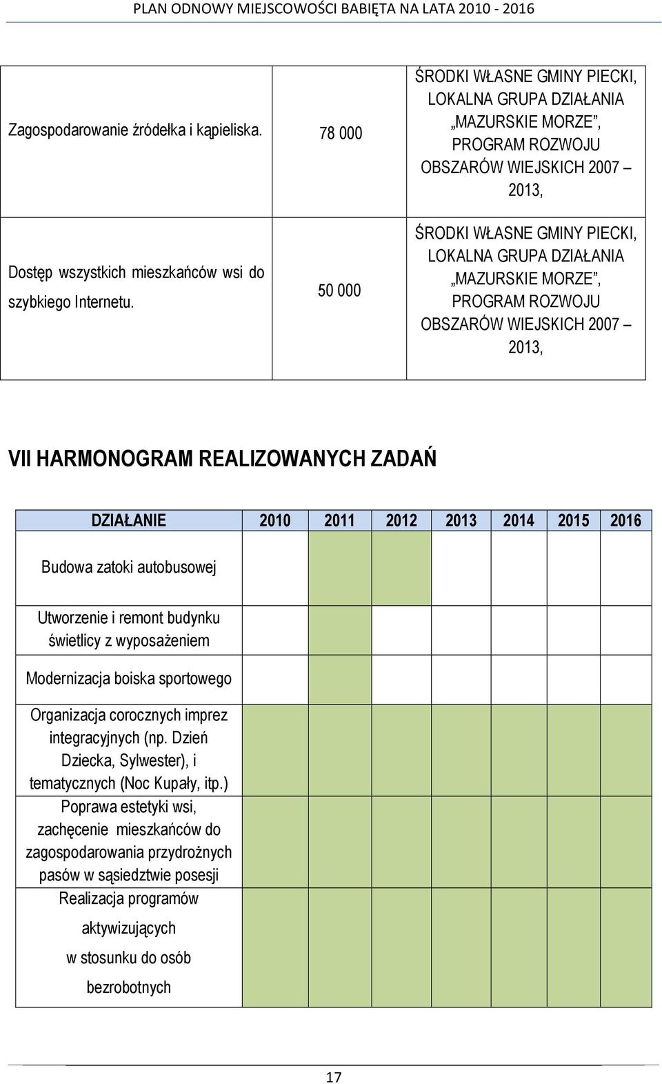 50 000 ŚRODKI WŁASNE GMINY PIECKI, LOKALNA GRUPA DZIAŁANIA MAZURSKIE MORZE, PROGRAM ROZWOJU OBSZARÓW WIEJSKICH 2007 2013, VII HARMONOGRAM REALIZOWANYCH ZADAŃ DZIAŁANIE 2010 2011 2012 2013 2014 2015