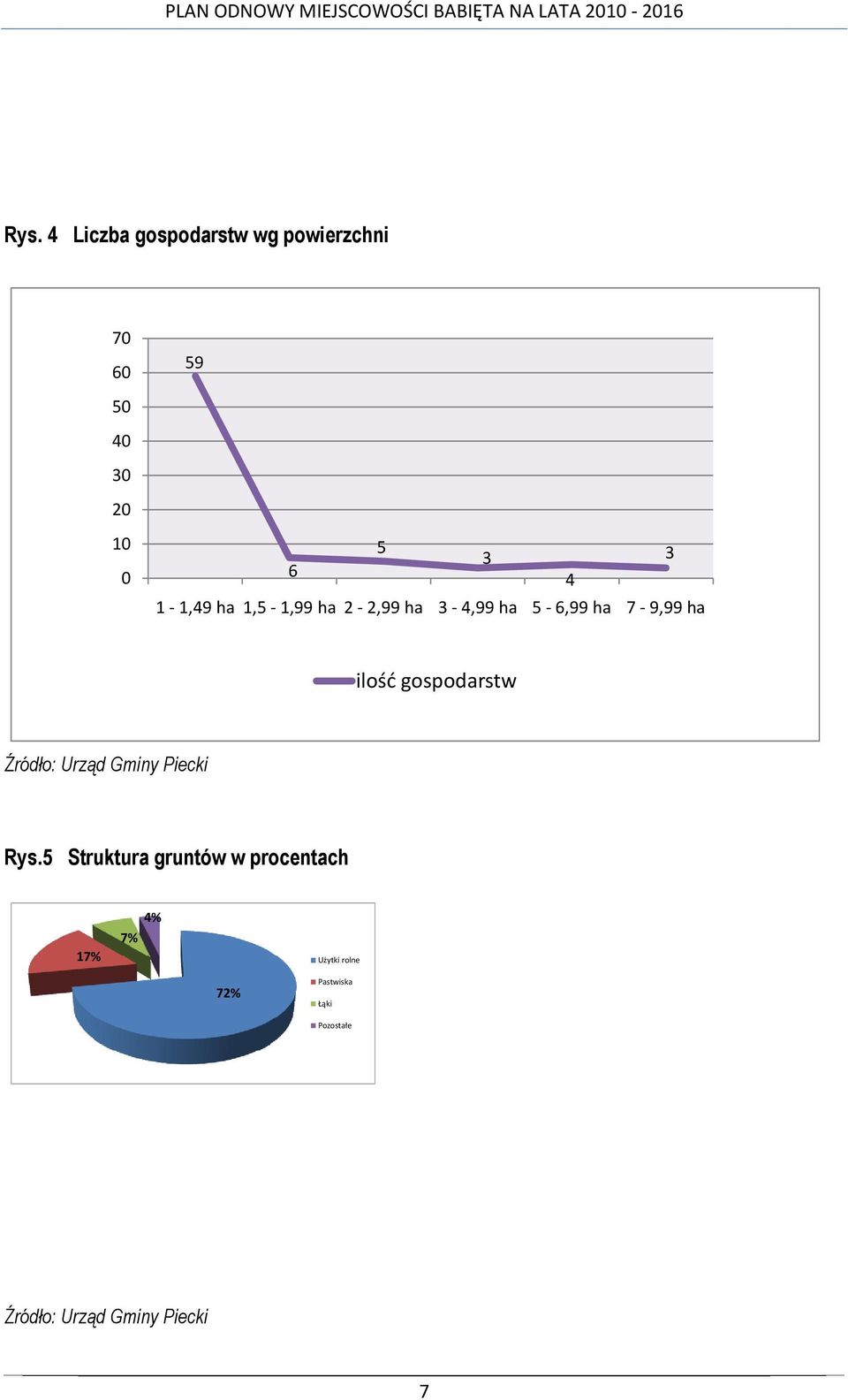gospodarstw Źródło: Urząd Gminy Piecki Rys.